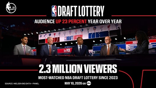 Viewership for 2026 NBA Draft Lottery presentation on ABC up 23 percent year over year